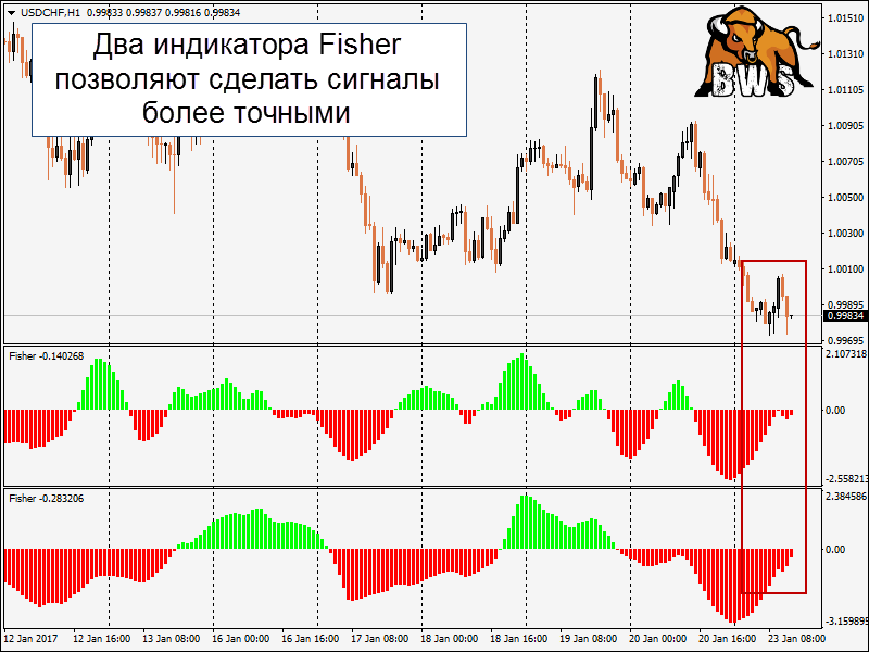 Индикатор это. Индикатор Fisher CG Oscillator. Трендовый индикатор Fisher 11. Индикатор максимумов и минимумов. Fisher indicator mql4.